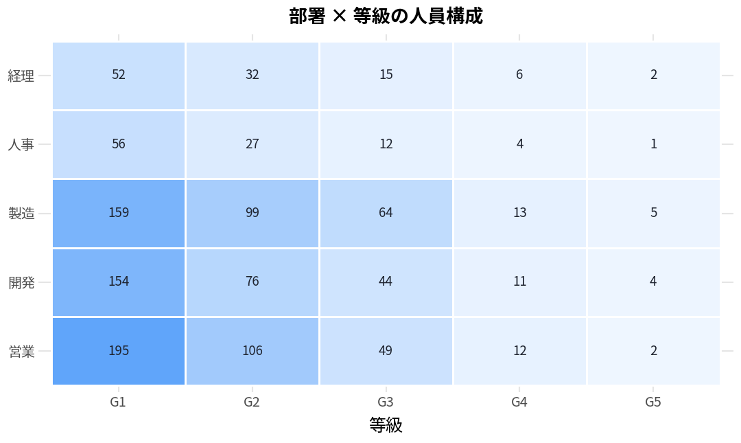部署と等級のクロス集計をヒートマップで表示し、各セルに人数を記載したもの