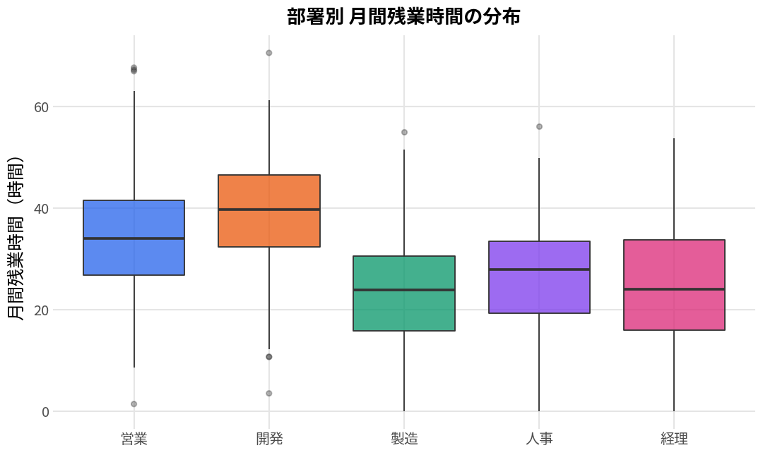 部署別の月間残業時間を箱ひげ図で比較したグラフ。開発と営業が高く、製造・経理が低い