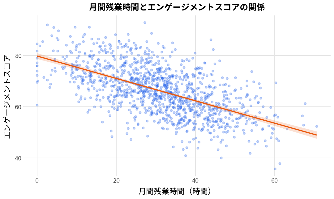 月間残業時間とエンゲージメントスコアの散布図。右下がりの回帰直線が引かれている