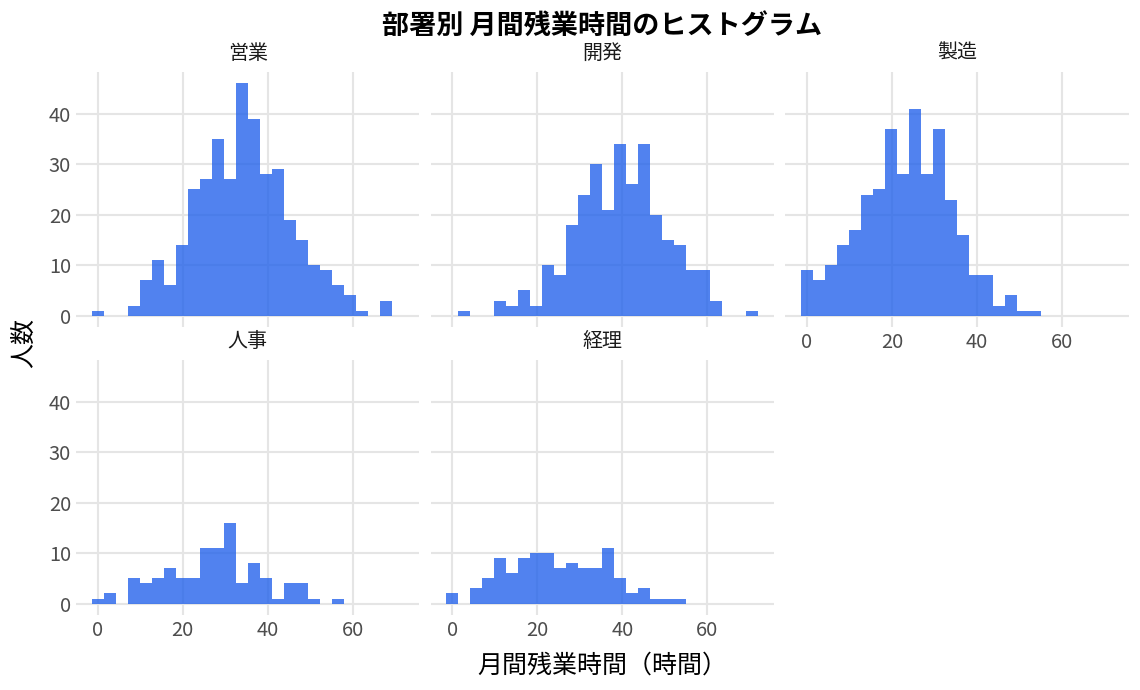 部署別に月間残業時間のヒストグラムを5面に分割して表示したもの