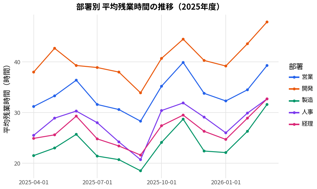 2025年度の部署別平均残業時間の月次推移を折れ線グラフで示したもの