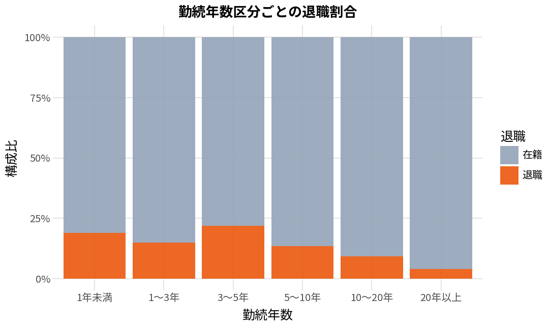勤続年数区分ごとの退職割合を100%積み上げ棒グラフで示したもの。3〜5年が最も高い